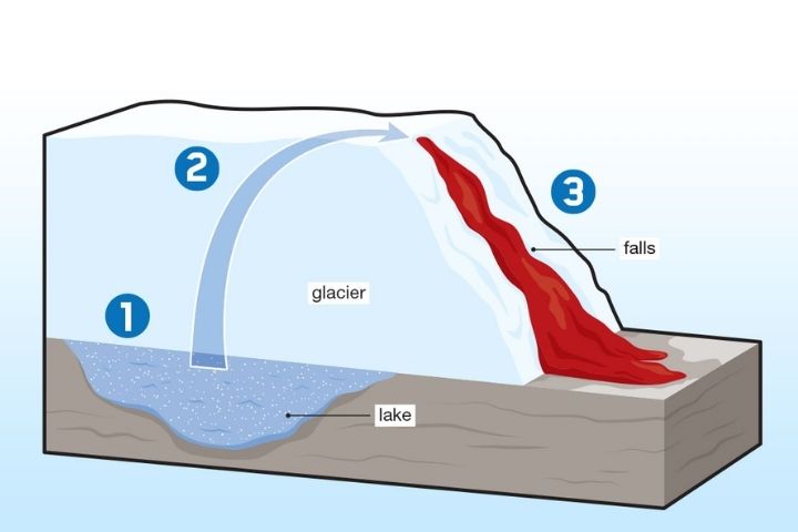 3. Explicación de las Cataratas de Sangre. Foto - Science World